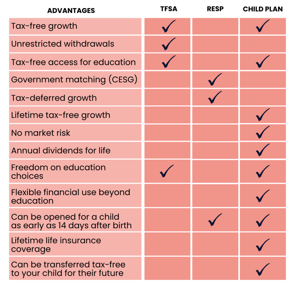 Comparison table highlighting the key features and benefits of TFSA, RESP, and Child Plan, including tax-free growth, government grants, investment options, and flexibility for future use.